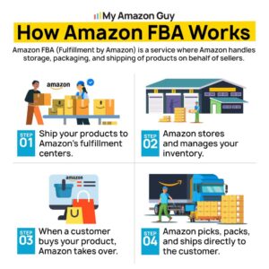 Amazon FBA Managment